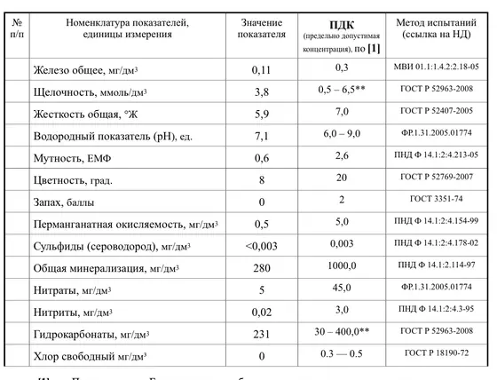 Фрагмент протокола 2019 года: таблица результатов анализа воды